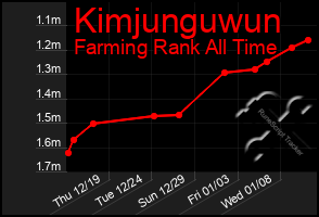 Total Graph of Kimjunguwun