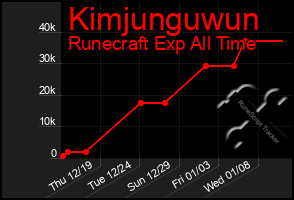 Total Graph of Kimjunguwun