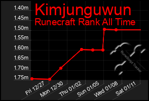 Total Graph of Kimjunguwun