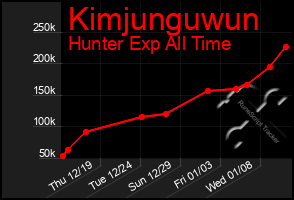 Total Graph of Kimjunguwun