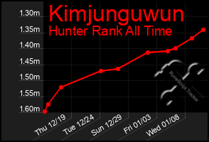 Total Graph of Kimjunguwun