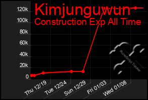 Total Graph of Kimjunguwun