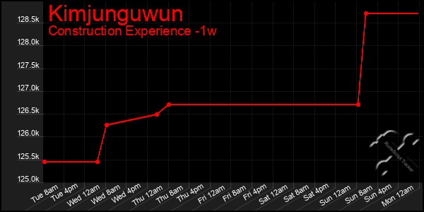 Last 7 Days Graph of Kimjunguwun