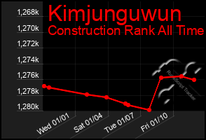 Total Graph of Kimjunguwun