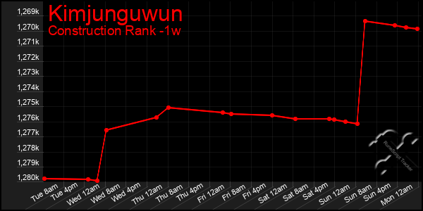 Last 7 Days Graph of Kimjunguwun