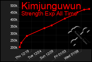 Total Graph of Kimjunguwun