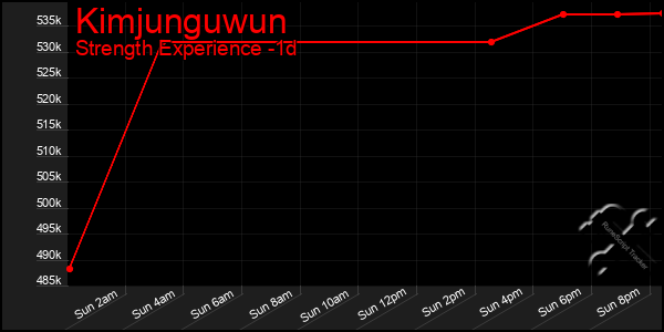 Last 24 Hours Graph of Kimjunguwun