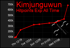 Total Graph of Kimjunguwun