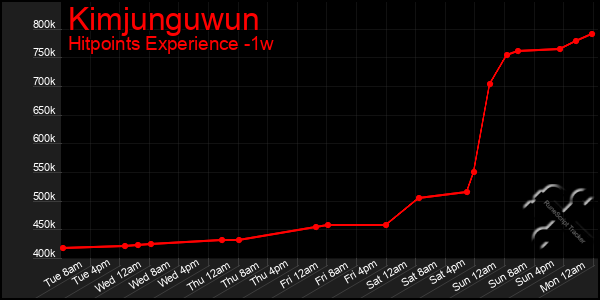 Last 7 Days Graph of Kimjunguwun