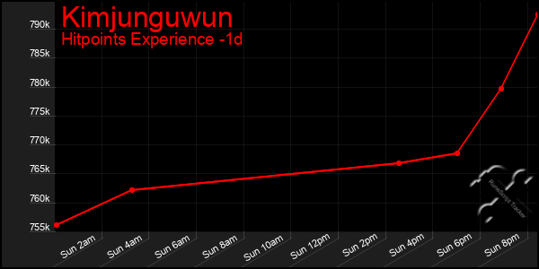 Last 24 Hours Graph of Kimjunguwun