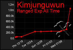 Total Graph of Kimjunguwun