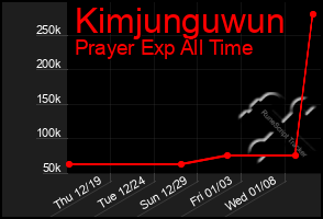 Total Graph of Kimjunguwun