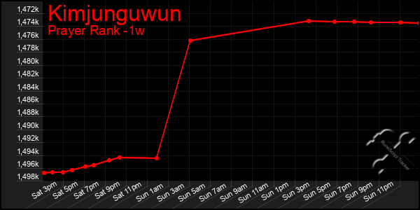 Last 7 Days Graph of Kimjunguwun