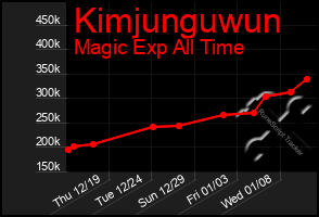 Total Graph of Kimjunguwun