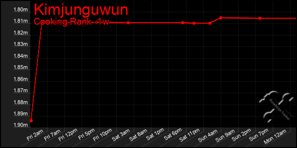 Last 7 Days Graph of Kimjunguwun