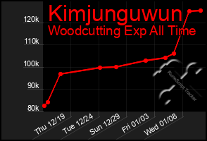 Total Graph of Kimjunguwun