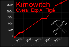 Total Graph of Kimowitch
