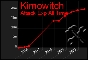 Total Graph of Kimowitch