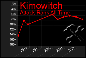 Total Graph of Kimowitch