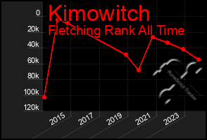 Total Graph of Kimowitch