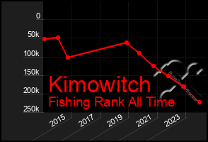 Total Graph of Kimowitch