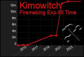 Total Graph of Kimowitch
