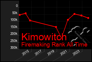 Total Graph of Kimowitch