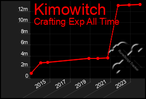 Total Graph of Kimowitch