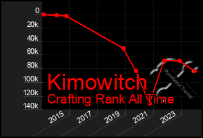 Total Graph of Kimowitch