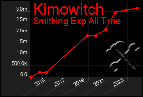Total Graph of Kimowitch