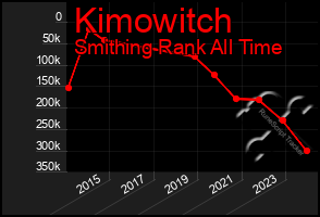 Total Graph of Kimowitch