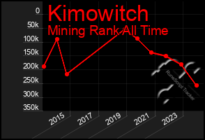 Total Graph of Kimowitch