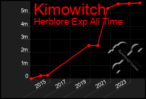 Total Graph of Kimowitch