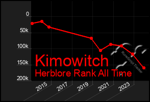 Total Graph of Kimowitch