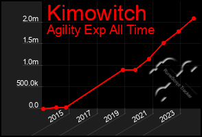 Total Graph of Kimowitch
