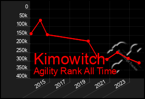 Total Graph of Kimowitch