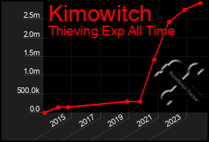 Total Graph of Kimowitch