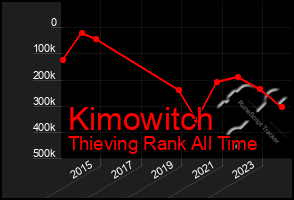 Total Graph of Kimowitch