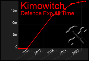 Total Graph of Kimowitch