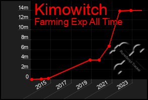 Total Graph of Kimowitch