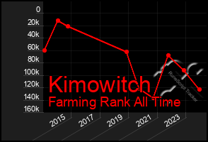 Total Graph of Kimowitch