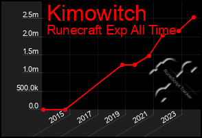 Total Graph of Kimowitch