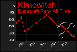 Total Graph of Kimowitch
