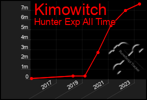 Total Graph of Kimowitch
