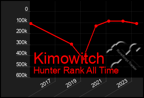 Total Graph of Kimowitch