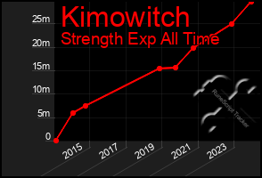 Total Graph of Kimowitch