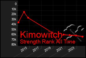 Total Graph of Kimowitch