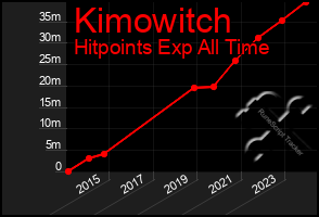 Total Graph of Kimowitch