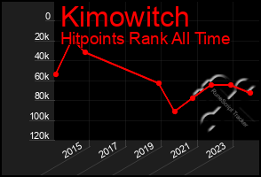 Total Graph of Kimowitch