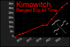 Total Graph of Kimowitch